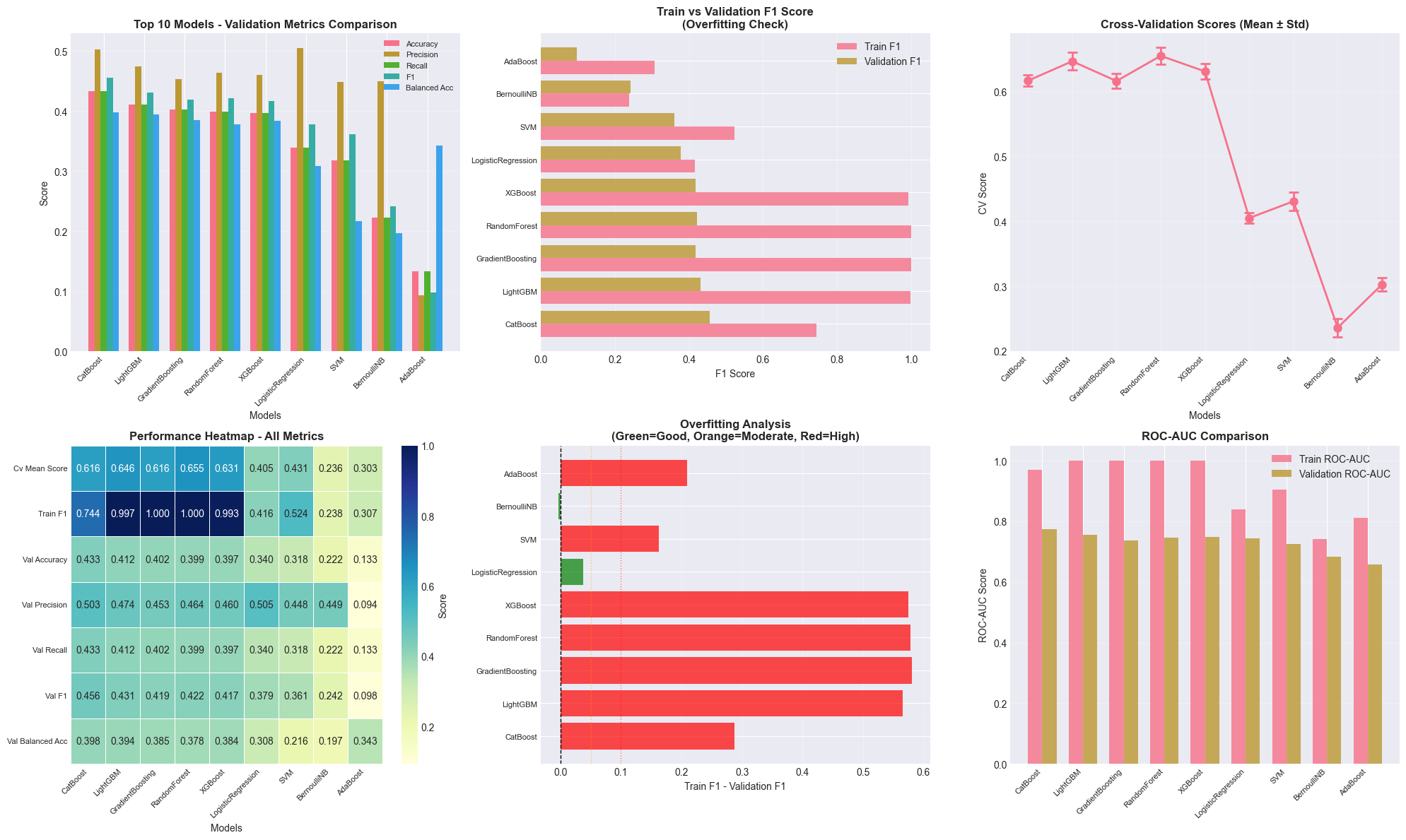 Top 10 Models, Validation Metrics Comparison (Balanced Dataset)